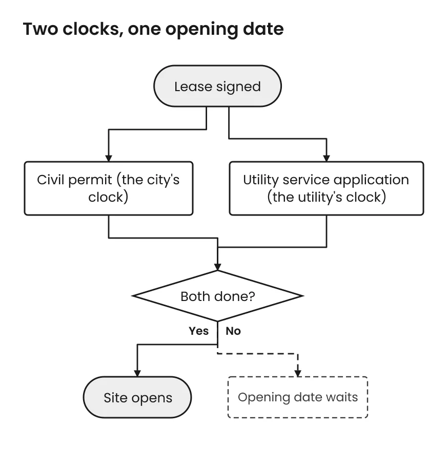 A flowchart. After the lease is signed, two tracks run separately: the civil permit with the city, and the utility service application with the utility. Both must finish before the site can open.