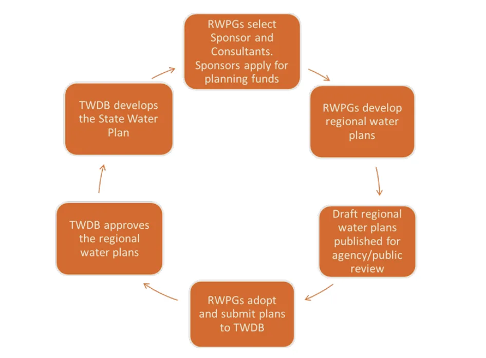 swift planning cycle