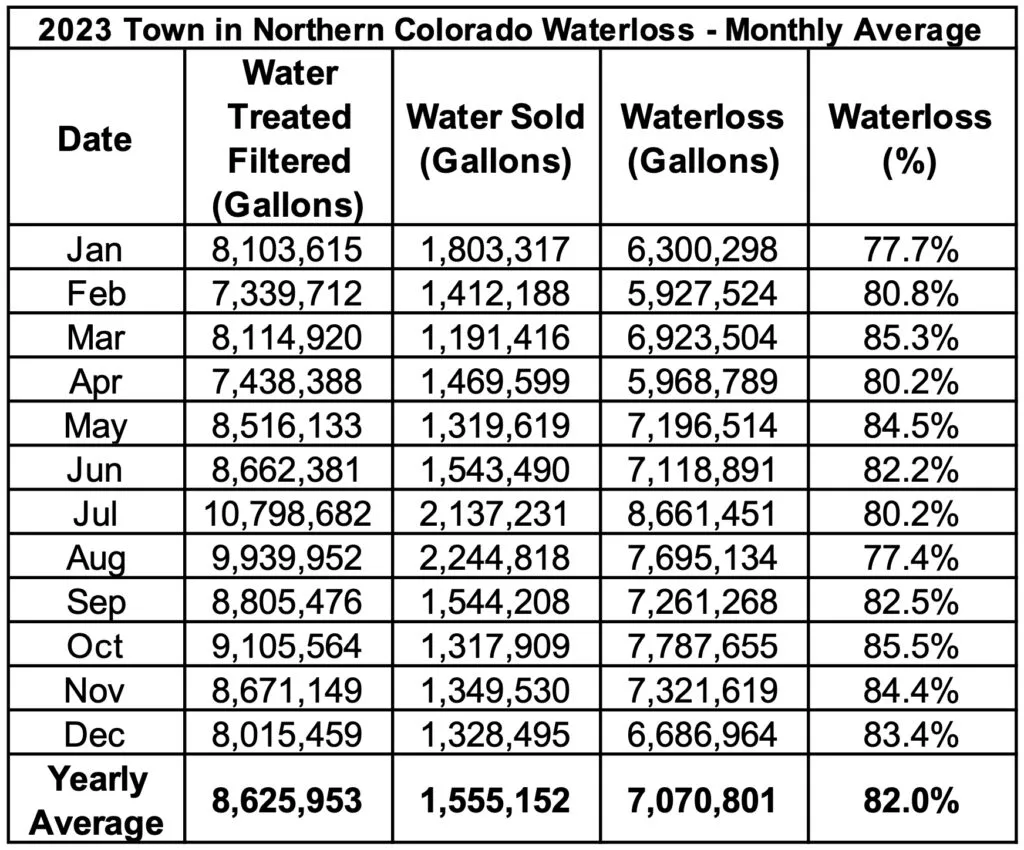 OAK CREEK Waterloss Monthly Average