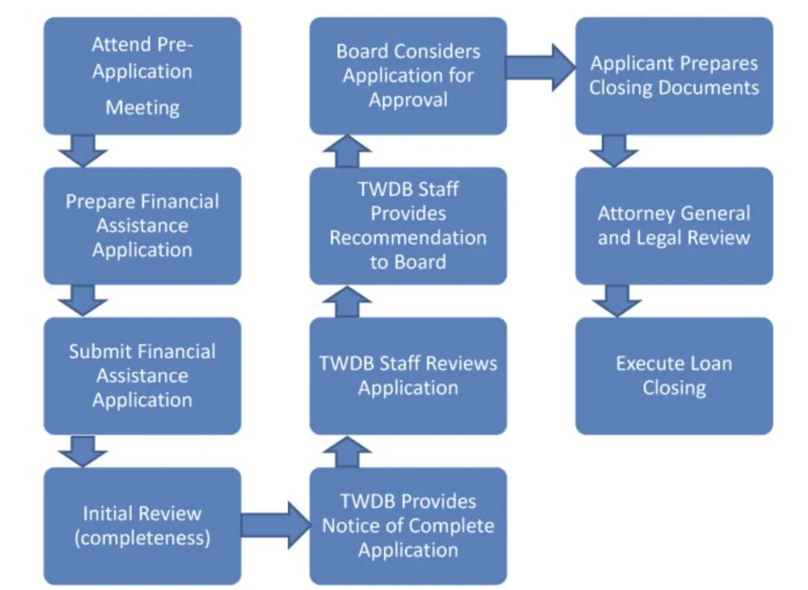 DFund Loan Process